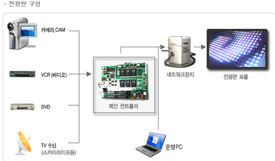 정보 - 전광판 설명